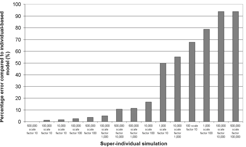 Fig. 5. Comparison of the mean (absolute) percentage error between the su-per-individual simulations and the individual-based simulation, at t = 40.
