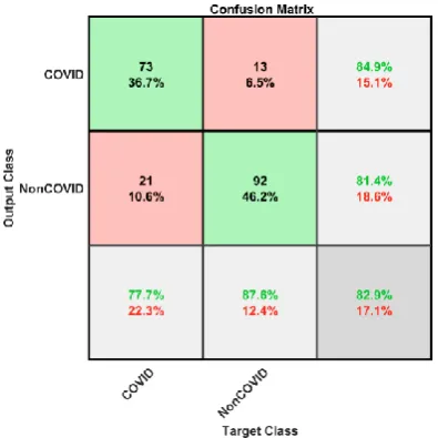 Fig. 11. Confusion matrix of highest accuracy for ResNet50 in COVID-19 with classical data 