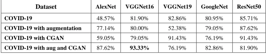 Fig. 12. Performance measurements for COVID-19 CT in four scenarios  