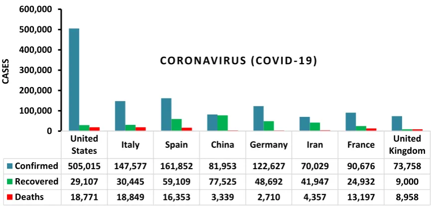 Fig. 1. Statistics of COVID-19 in some countries 