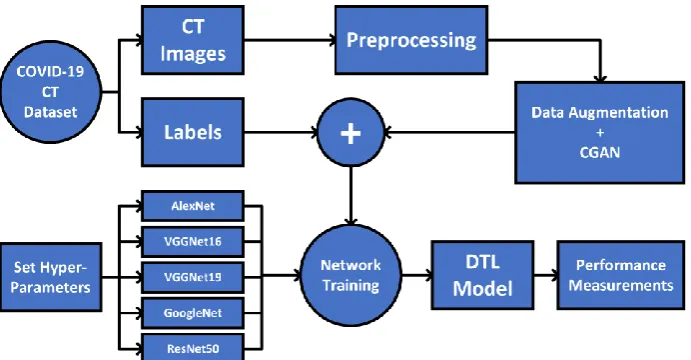 Table 1. Number of images for each class in Covid-19 CT dataset 
