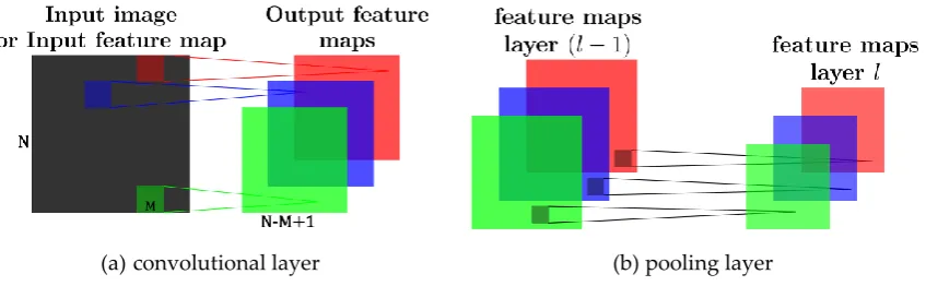 Fig. 4. Illustration of the convolutional and pooling layer which produce feature maps