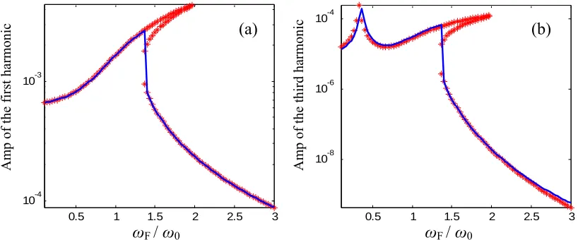 Figure 2, Comparison between the NOFRF and the Runge-Kutta method (star-NOFRFs) [(a) The first harmonic; (b) The third harmonic] 