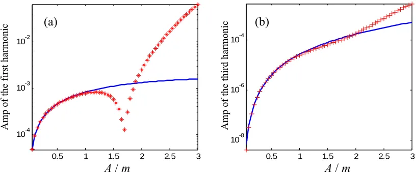 Figure 3, Comparison between the HB3 and the Runge-Kutta method (star-HB3)  [(a) The first harmonic; (b) The third harmonic]  