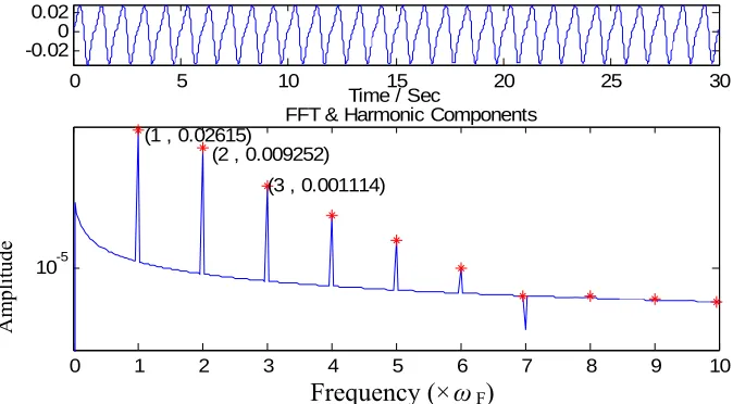 Figure 6, the time domain response and the spectrum obtained at ω=5.0 ωF0 by the Runge-Kutta method 