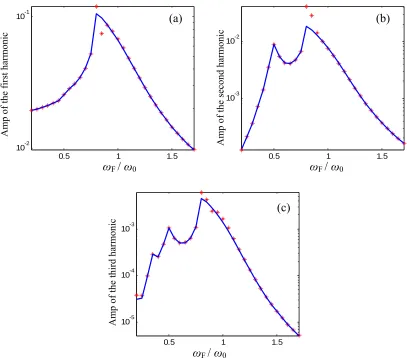 Figure 7, Comparison between the NOFRF and the Runge[(a) The first order harmonic; (b) The second order harmonic;  (c) The third order -Kutta method (star-NOFRFs ) harmonic] 