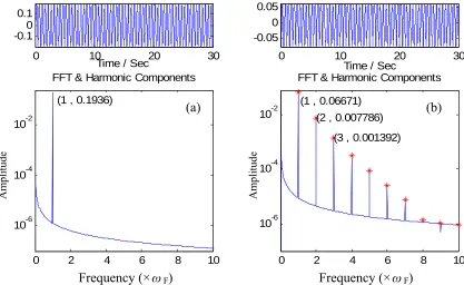 Figure 10, comparison between the output responses of a linear oscillator and a nonlinear oscillator [(a) Response of linear oscillator; (b) Response of nonlinear oscillator] 