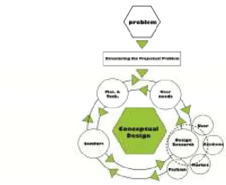 Figure 3: This process shows the flow to make design  criteria. 