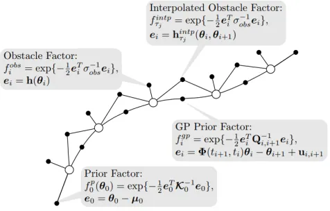 Fig. 1. This ﬁgure illustrates how a trajectory can be represented as a factorgraph, which includes support states (white circles) and four kinds of factors(black dots)