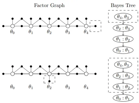 Fig. 2.Examples of Bayes Trees in replanning procedure. Parts of thefactor graphs and its correspondingly affected leaves of Bayes Tree areindicated in dashed boxes.