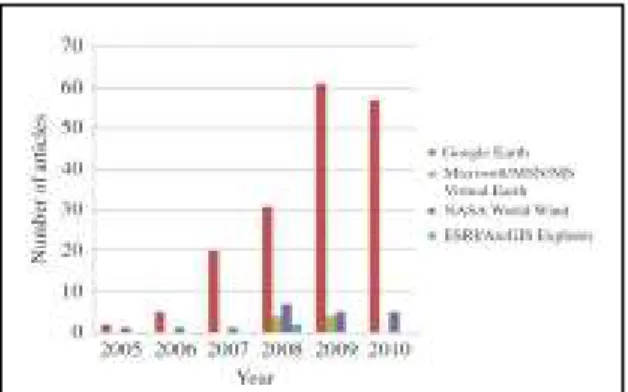Figure 1: Popularity of Google Earth from 2005-  2010 (Le, 2012)  