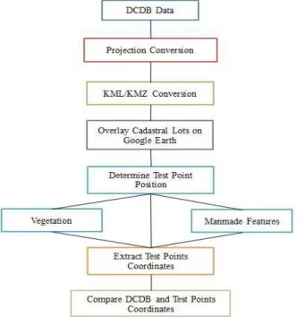 Figure 2: Land parcel in  DCDB 
