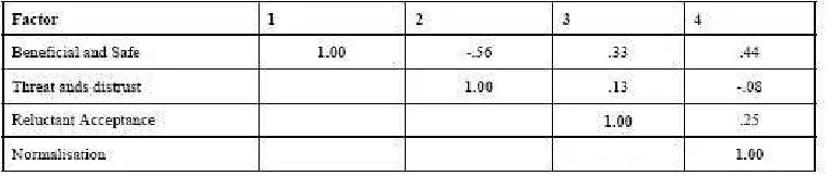 Table 3: Correlations between factor scores 