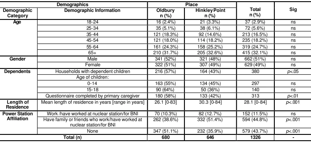 Table 4: Demographic Informat ion of Survey Participants 