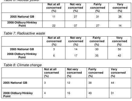 Table 6: Nuclear power 