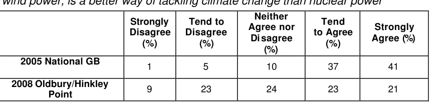 Table 10: Question: “Promoting renewable energy sources, such as solar and 