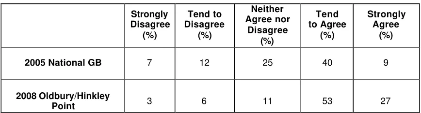 Table 14: Question: “There are benefits from having nuclear power stations in the 