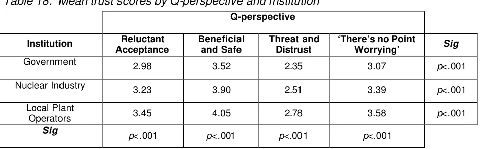 Table 18:  Mean trust scores by Q-perspective and institution 