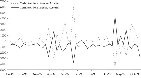Figure 1: Time Series of Corporate Cash Flows 