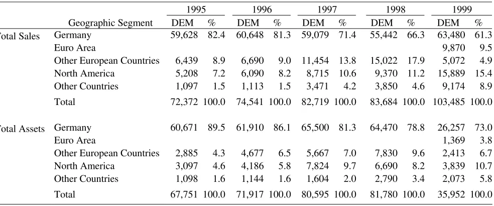 Table 2: Geographic Segments of Sales and Assets 