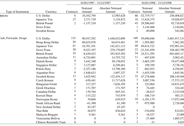 Table 3: Derivatives Positions 