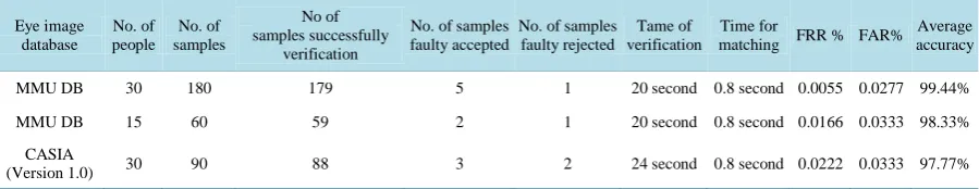 Table 3. Experiment results of the iris verification phase.                                                                                  