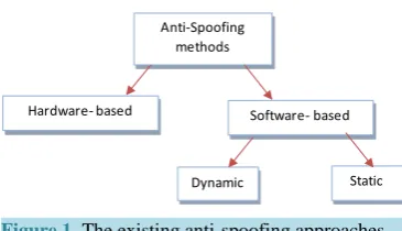 Figure 1. The existing anti-spoofing approaches.          