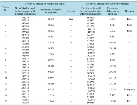 Table 1. The experiment results for dynamic iris liveness module of 15 real tries and 15 fake tries