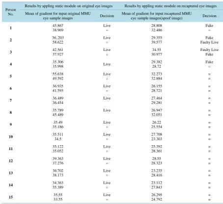 Table 2. Show the experiment results of applying static module on original eye images and recaptured eye images for 15 person enter to the system