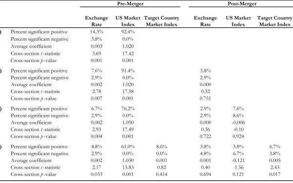Table 2: Bilateral Exchange Rate Exposure of U.S. Acquirers 