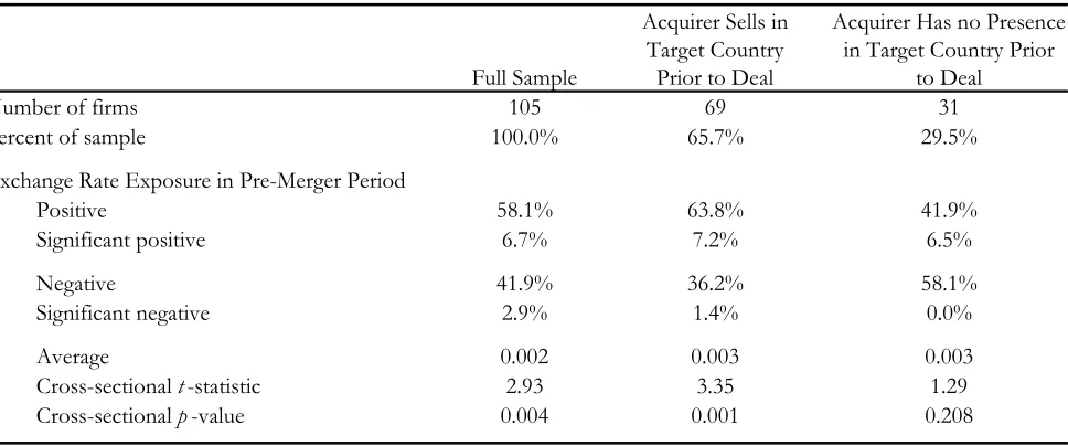 Table 5: Exchange Rate Exposure and Pre-Merger Activity of Acquirers in the Target Country 