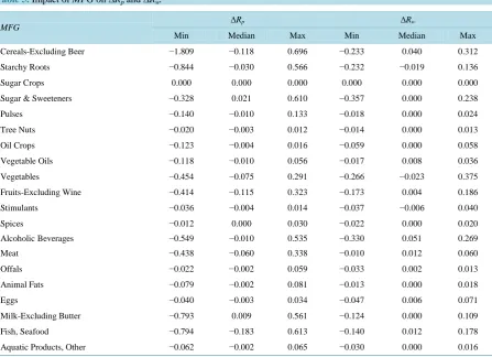 Table 5. Impact of MFG on ∆Rp and ∆Rw