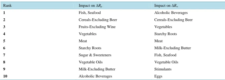 Table 6. Top 10 MFG affecting ∆Rp and ∆Rw