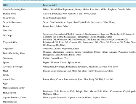Table 2. 20 MFG and the items included. 