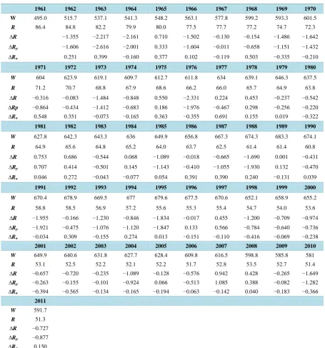 Table 3. Numerical results for W, R, ∆R, ∆Rp and ∆Rw.