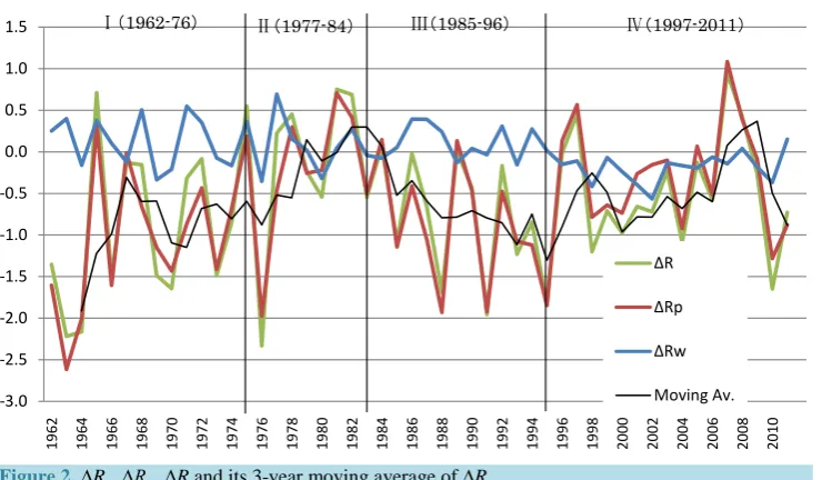 Figure 2. ∆Rp, ∆Rw, ∆R and its 3-year moving average of ∆R. 