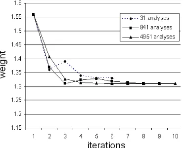 Figure 5: Convergence plots for the optimization cases with  N=5, N=100, and N=500 design parameters