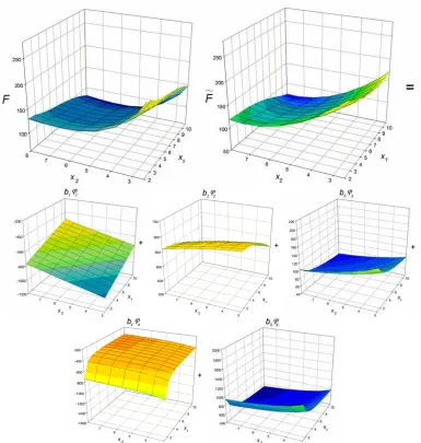Figure 7: Actual function and metamodel assembly built of five regressors in the first  MAM iteration 