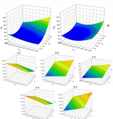 Figure 8:    Actual function and metamodel assembly built of five regressors in the 8th  MAM iteration 