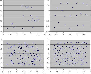Figure 1: Designs of experiments generated randomly without (left) and with (right) a constraint imposed on the minimal distance between sampling points  