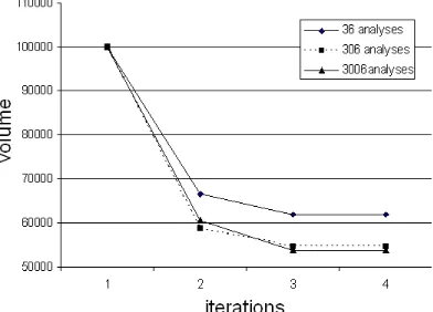 Figure 3: Convergence plots for the optimization cases with (a)  N=10, (b) N=100, and (c) N=1000 design parameters