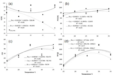 Figure 2 - Isozyme expression of esterase activity in bean seedlings growing under different temperatures