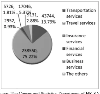 Figure 2. The year-on-year changes of imports and exports of services of Hong Kong with Mainland China %