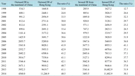 Table 2. The trade combined degrees of Mainland China and Hong Kong. 