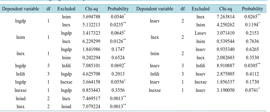 Table 7. Results of the granger causality tests. 
