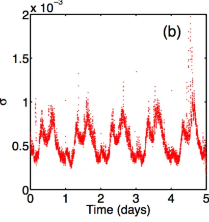 Fig. 2(b) We observe that the same intraday stochastic 