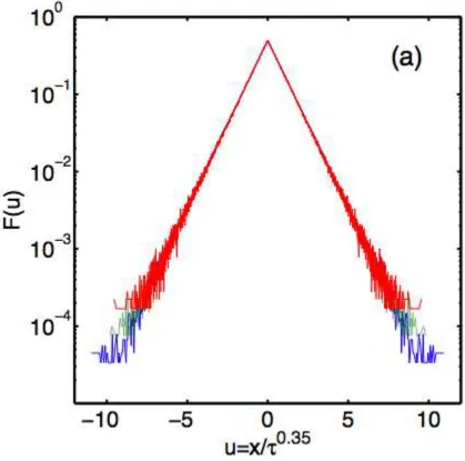 Fig. 3(a). The scaling function F(u) is calculated from a 