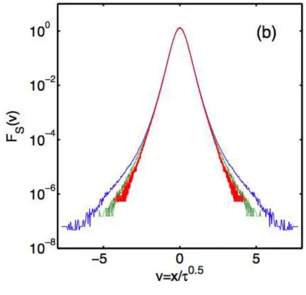 Fig. 3(b) The ‘sliding window scaling function’ FS(us), u=x(T)/THs was calculated for the same simulated data