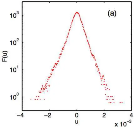 Fig. 4(a). Our scaling analysis uses the small window I 