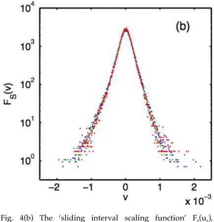 Fig. 4(b) The ‘sliding interval scaling function’ Fs(us), u=x(T)/THs, is constructed empirically from the same 